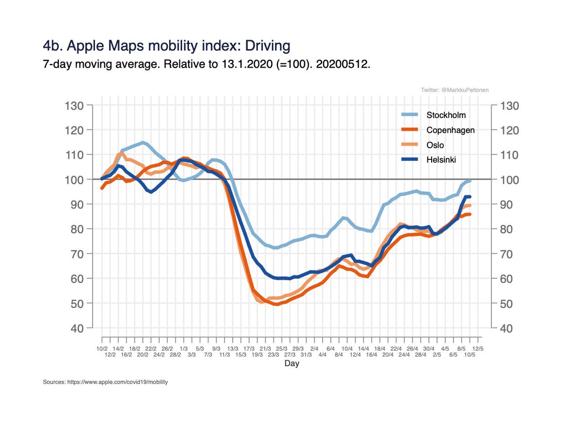 Fig 4a-c: Apple’s Maps-app, mobility index; routing requests for transit, driving and walking in Helsinki, Stockholm, Oslo and Copenhagen (base 100 at 13.1.2020). 4/x https://www.apple.com/covid19/mobility