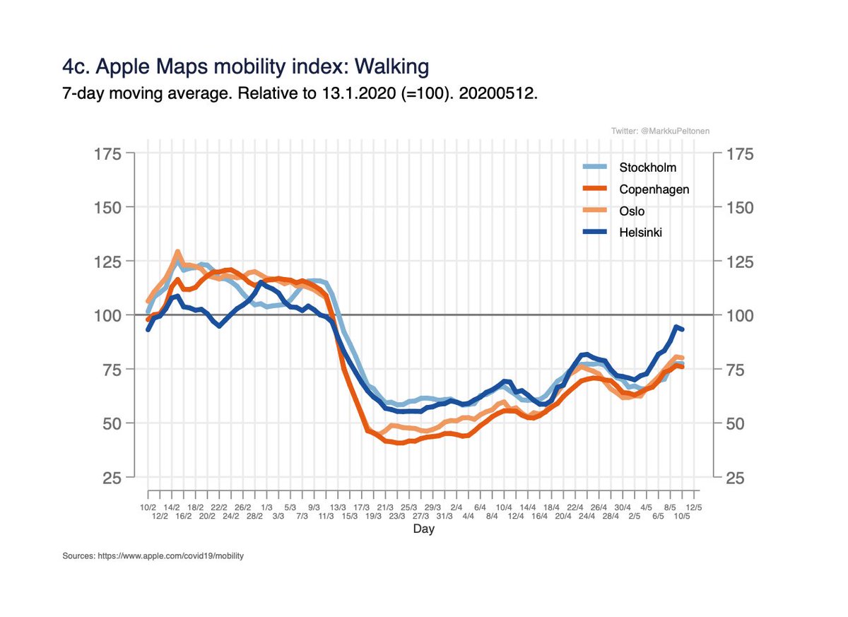 Fig 4a-c: Apple’s Maps-app, mobility index; routing requests for transit, driving and walking in Helsinki, Stockholm, Oslo and Copenhagen (base 100 at 13.1.2020). 4/x https://www.apple.com/covid19/mobility