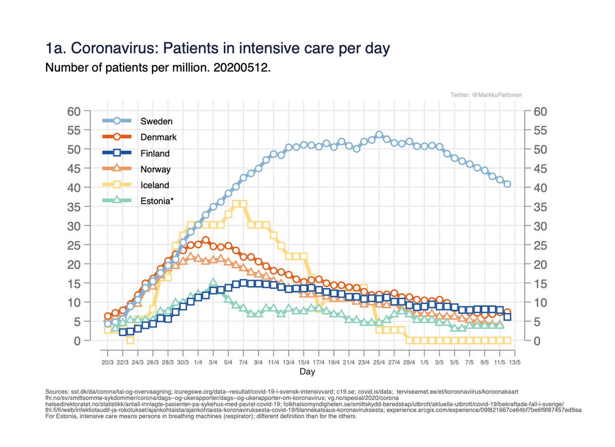 Use of care and mortality due to corona in Finland, Sweden, Norway, Denmark, Iceland and Estonia; data from yesterday 12.5.Read the whole thread. (English)Fig 1a-b. Number of persons in intensive and hospital care per day. 1/x