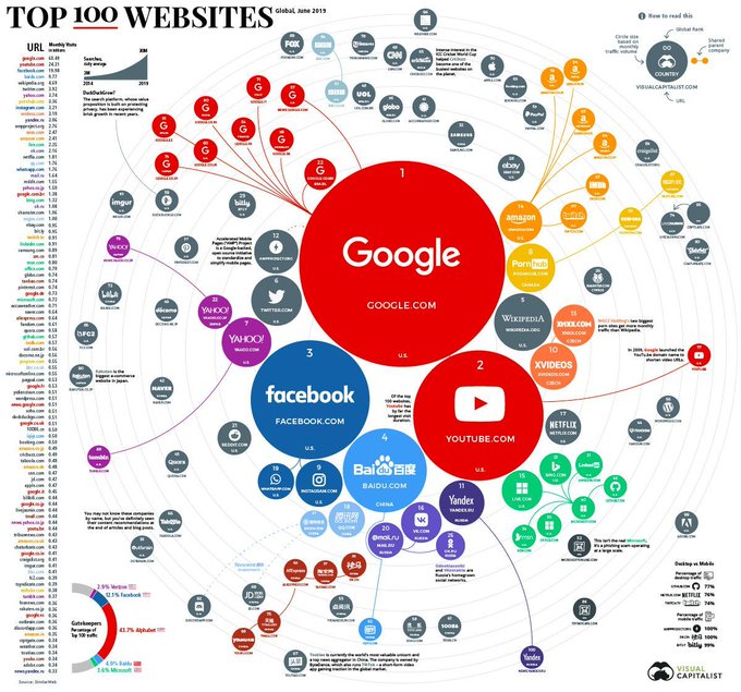 rt: @mikequindazzi
copy @Antgrasso @Fisher85m

Top 100 websites in the world >>> <a href="/VisualCap/">Visual Capitalist</a> via <a href="/MikeQuindazzi/">Mike Quindazzi</a> >>> #SocialMedia #eCommerce #FinTech #AI #IoT #BigData >>> bit.ly/2yLHvY4