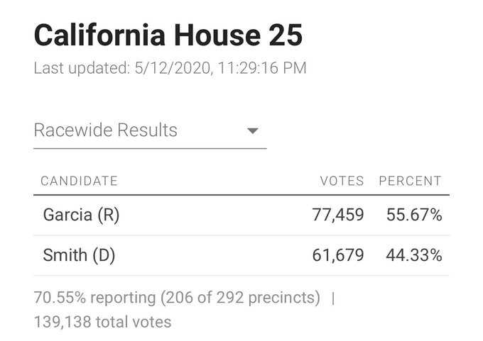 Katie Porter ran in a California swing district in 2018 on Medicare for All and won.Mike Levin ran in a California swing district in 2018 on Medicare for All and won.Katie Hill ran in a California swing district in 2018 on Medicare for All and won.A total disaster.