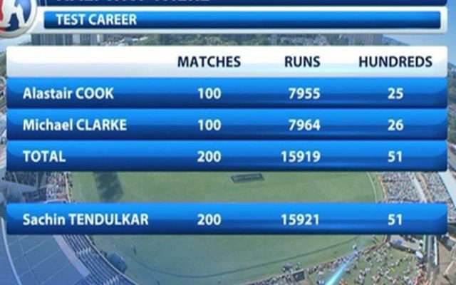 8. When Australia’s Michael Clarke and England’s Alastair Cook completed their 100th Test match, the sum total of their runs was nearly equal to that of Sachin Tendulkar’s total Test runs and their combined tons exactly the same to that of Sachin. #SachinTendulkar