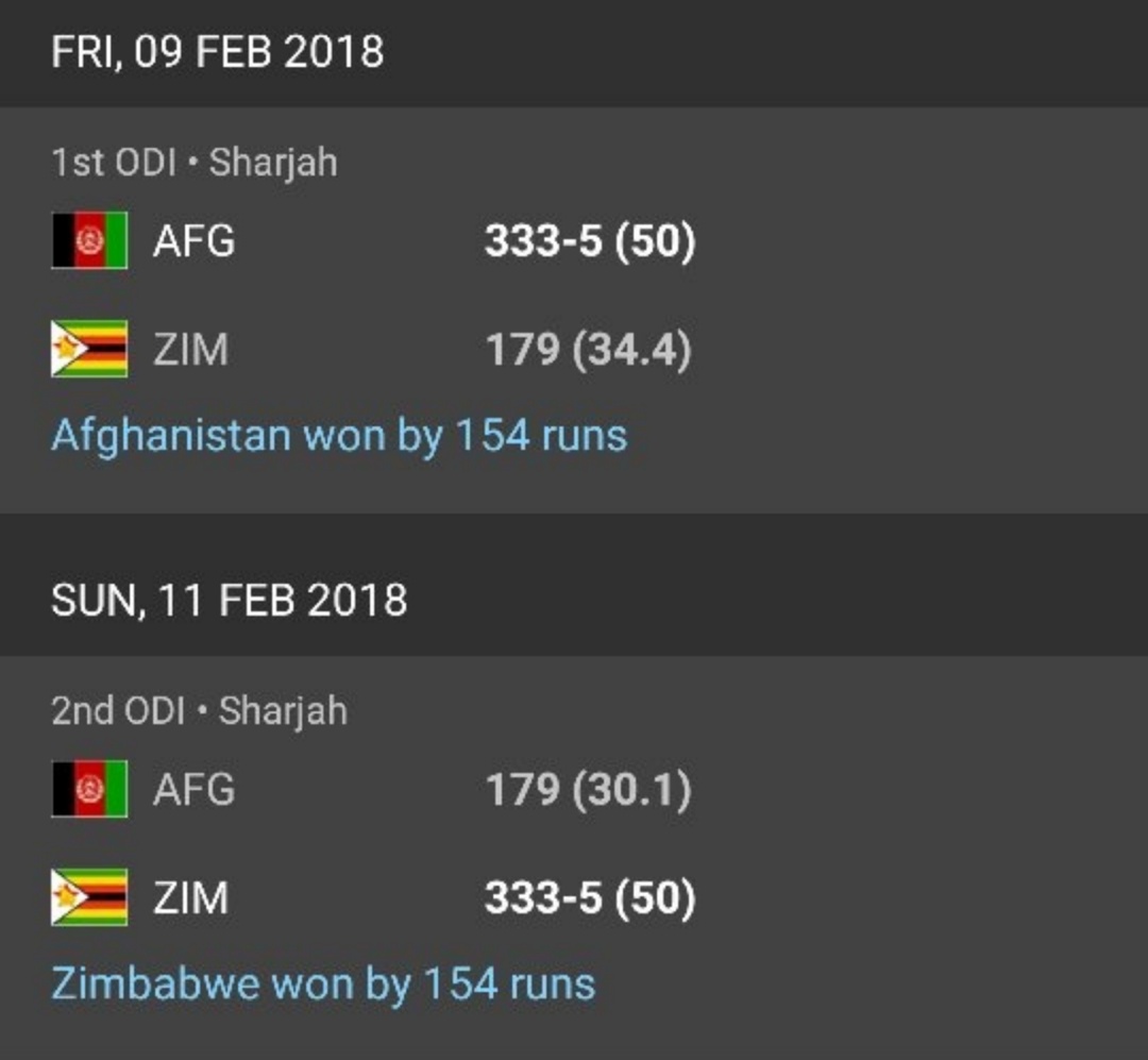 15. The series between Zimbabwe and Afghanistan 2018.Look at the scorecard.1st match AFG 333–5 ZIM 179(all out)AFG won by 154 runs2nd match ZIM 333–5 AFG 179(all out)ZIM won by 154 runs #Cricket