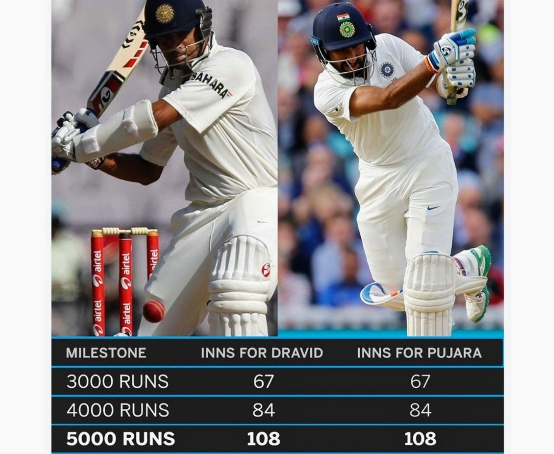 16. Both Dravid and Pujara have reached their milestones of 3000 runs, 4000 runs and 5000 runs in Tests in SAME number of innings.3000 runs in 67 innings4000 runs in 84 innings5000 runs in 108 innings #rahuldravid