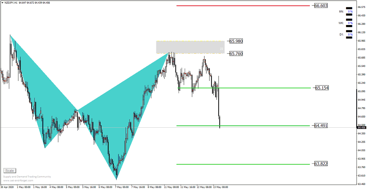Growth__Trade's tweet photo. NZDJPY تحديث

تم تحقيق الهدف الثاني +130 نقطة https://t.co/874xEnKR5X