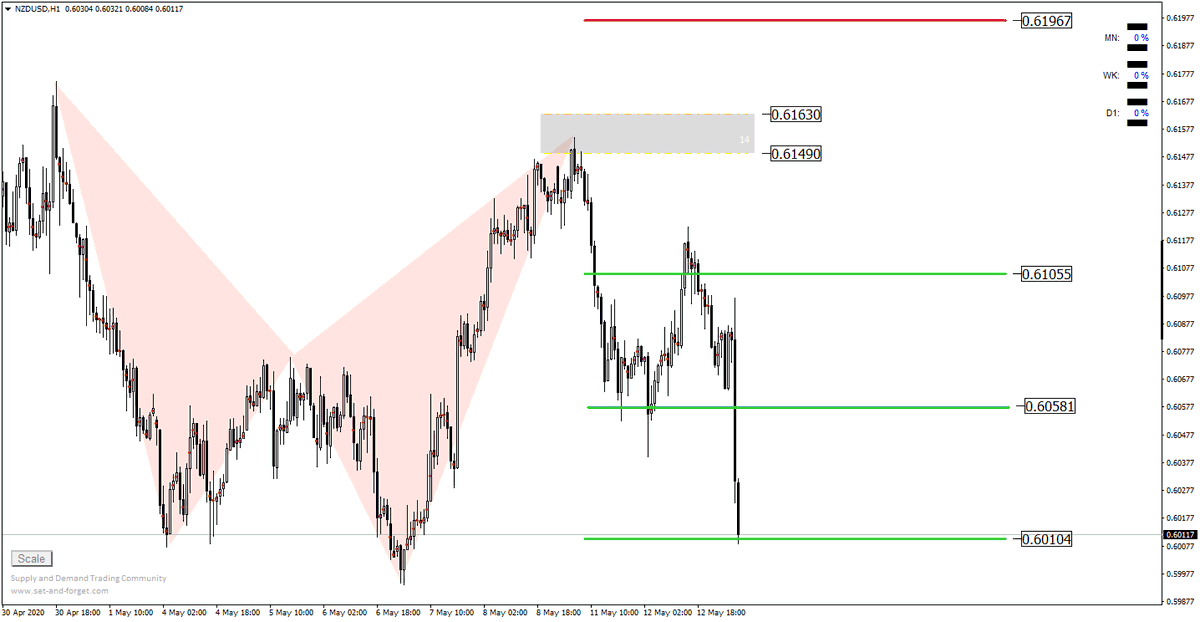 Growth__Trade's tweet photo. NZDUSD تحديث

تم تحقيق جميع الأهداف بمجموع +140 نقطة https://t.co/5d2GHM9Sen