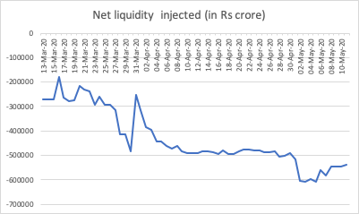 The net liquidity injected by the RBI is basically in negative territory. As of May 11, it stood at Rs 5.4 lakh crore. This basically means that this is the excess money of the banking system, which has been parked with the RBI. It's a negative number.