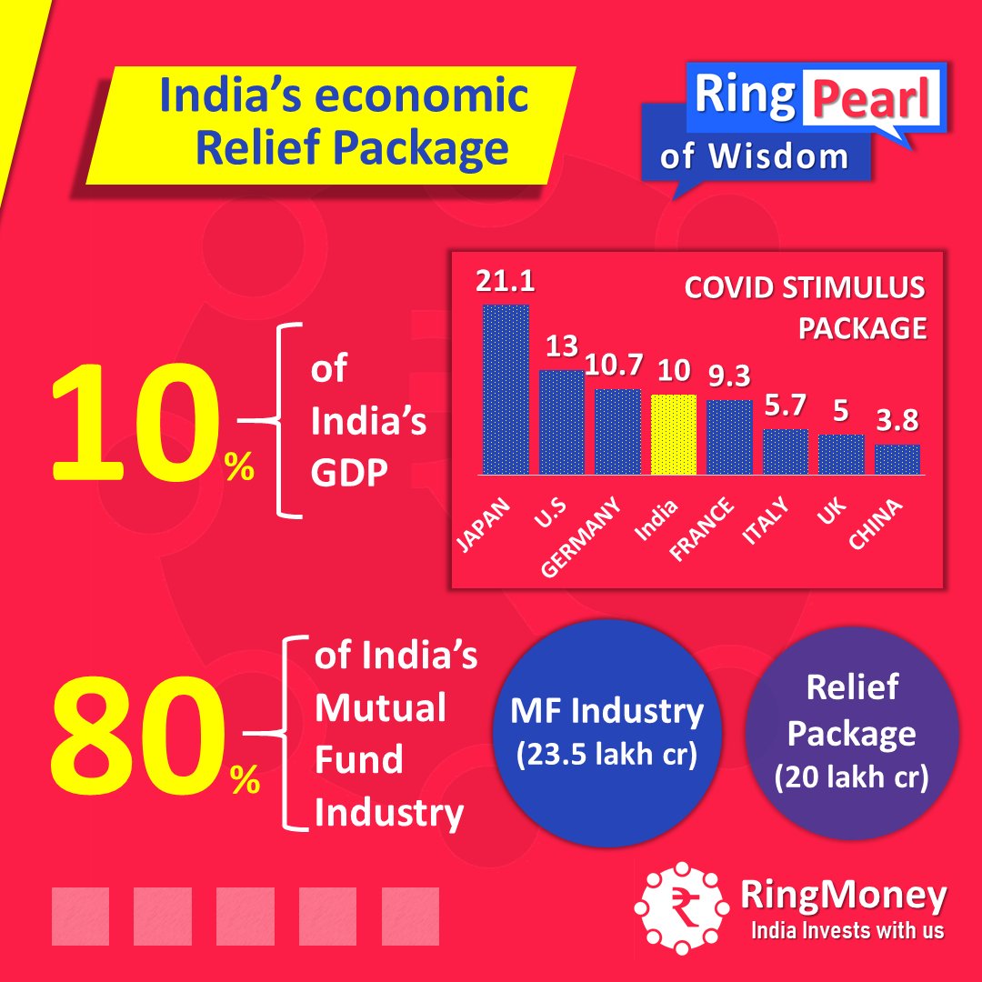 ring_money's tweet photo. India announces Economic Package. This comes to Rs 15,300 per person (20 lakh crore divided by 130 crore population)

#ecommerce #RingPearl #RingMoney #economics #Covid_19india #IndiaFightsCorona #India #reliefpackage #ReliefPackage #PMModi #NarendraModi #GDP #Sensex #Mutuafunds https://t.co/WixEx6rJHD