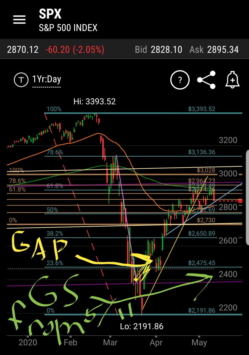 Update on the  $SPX potential tilted H&S and its neckline (in light blue)I'd actually like to see a slightly up open tomorrow, maybe just above that orange 50% level (Blue Fibs are the recent peak-to-trough, orange are from further back), green line is 200 EMA, orange is 50 EMA  https://twitter.com/tslaqpodcast/status/1258777418539708422