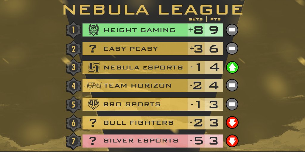 GamingHeight's tweet photo. #BrawlStars | @NebulaLeague  📢

Tabla general de la #NebulaLeague. 

Nos seguimos manteniendo en la primer posición de la tabla, nuestros rivales aún no pueden vencernos y queremos que siga siendo así 😍

#GoHeight - #AlwaysFromTheHeight 🦅 https://t.co/UHaw0LUP6S
