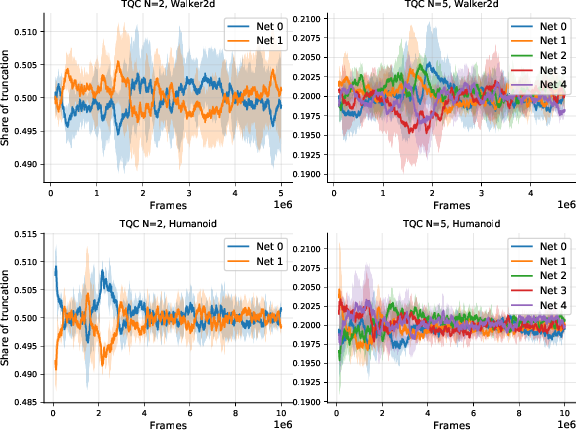 arxiv_org's tweet photo. Controlling Overestimation Bias with Truncated Mixture of Continuous Distributional Quant... https://t.co/av7I9ctqbQ https://t.co/v9JfGJa2WK