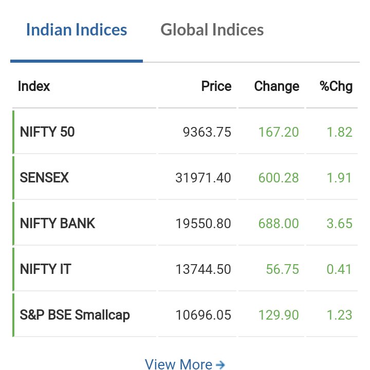 Opening rise of #Sensex & #Nifty shows the welcome sign for #EconomicPackage.

Thanks to #investors for their confidence on #Indian economy. 🙏

#IndiaFightsCoronavirus #economicstimulus #India