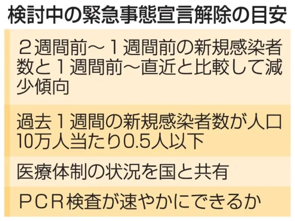 日本政府、緊急事態宣言を特定警戒都道府県含む39県の解除方針を固める！