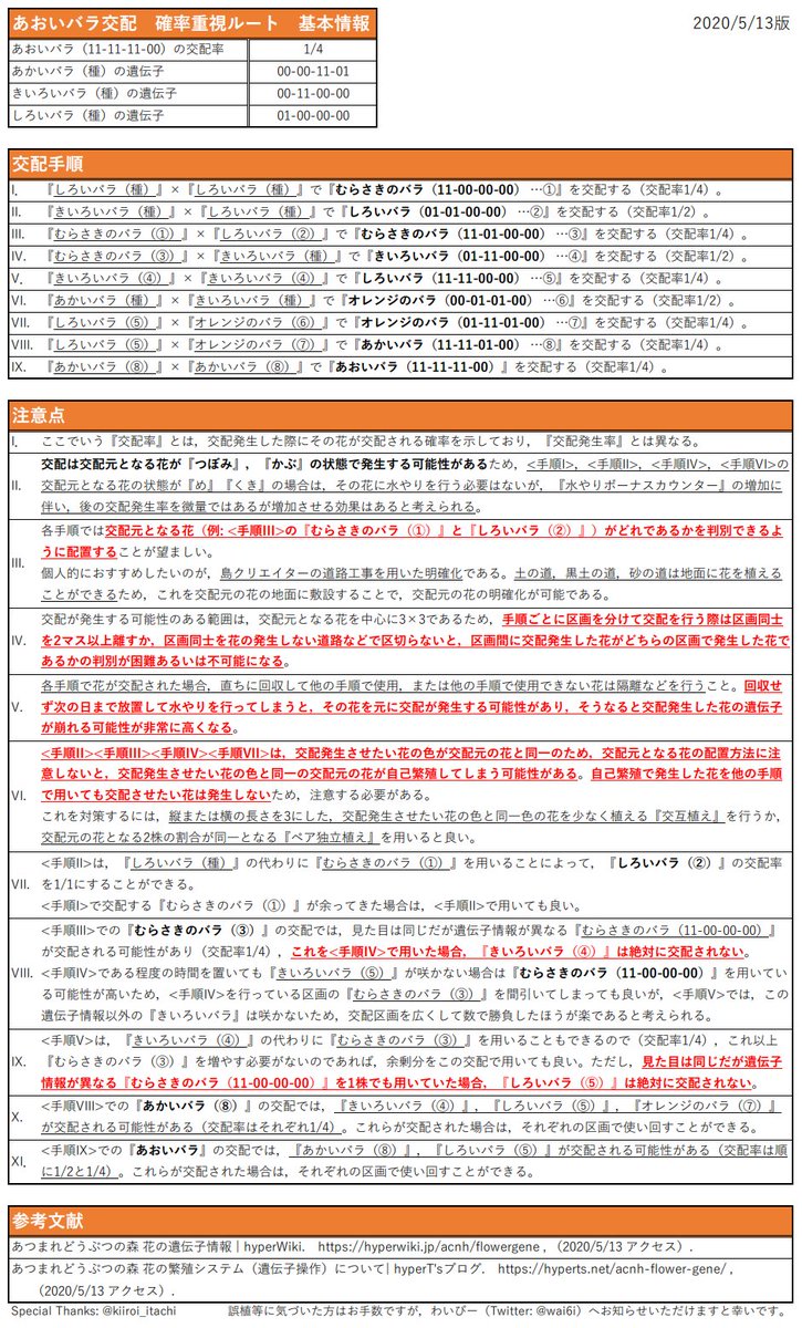Waibi わいびー あおいバラ 交配ルート 確率重視ルートを作成しました ついでに4月27日にツイートした おすすめルートと従来ルートの改定も行いました 確率重視ルートは いたち Kiiroi Itachi さん考案のルートを参考に作成しました Waibi わいびー あおいバラ 交配ルート 確率重視ルートを作成しました ついでに4月27日にツイートした おすすめルートと従来ルートの改定も行いました 確率重視ルートは いたち Kiiroi Itachi さん考案のルートを参考に作成しました