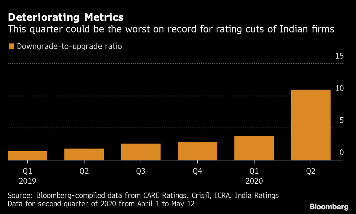 business's tweet photo. Indian companies are getting downgraded like never before https://t.co/IPQgtBE17e https://t.co/cUHnMbiJAv