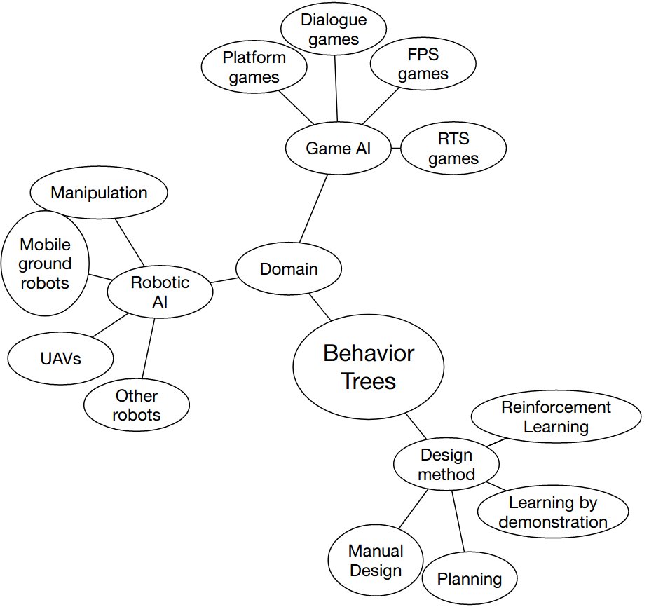 kth_rpl's tweet image. Behavior Trees are a useful tool to design reactive game AI and have recently seen the shift towards robotic applications. Our paper proposes an extensive summary of Behavior Trees evolution in the two topics. Check it out! arxiv.org/abs/2005.05842
#BehaviorTrees #Robotics