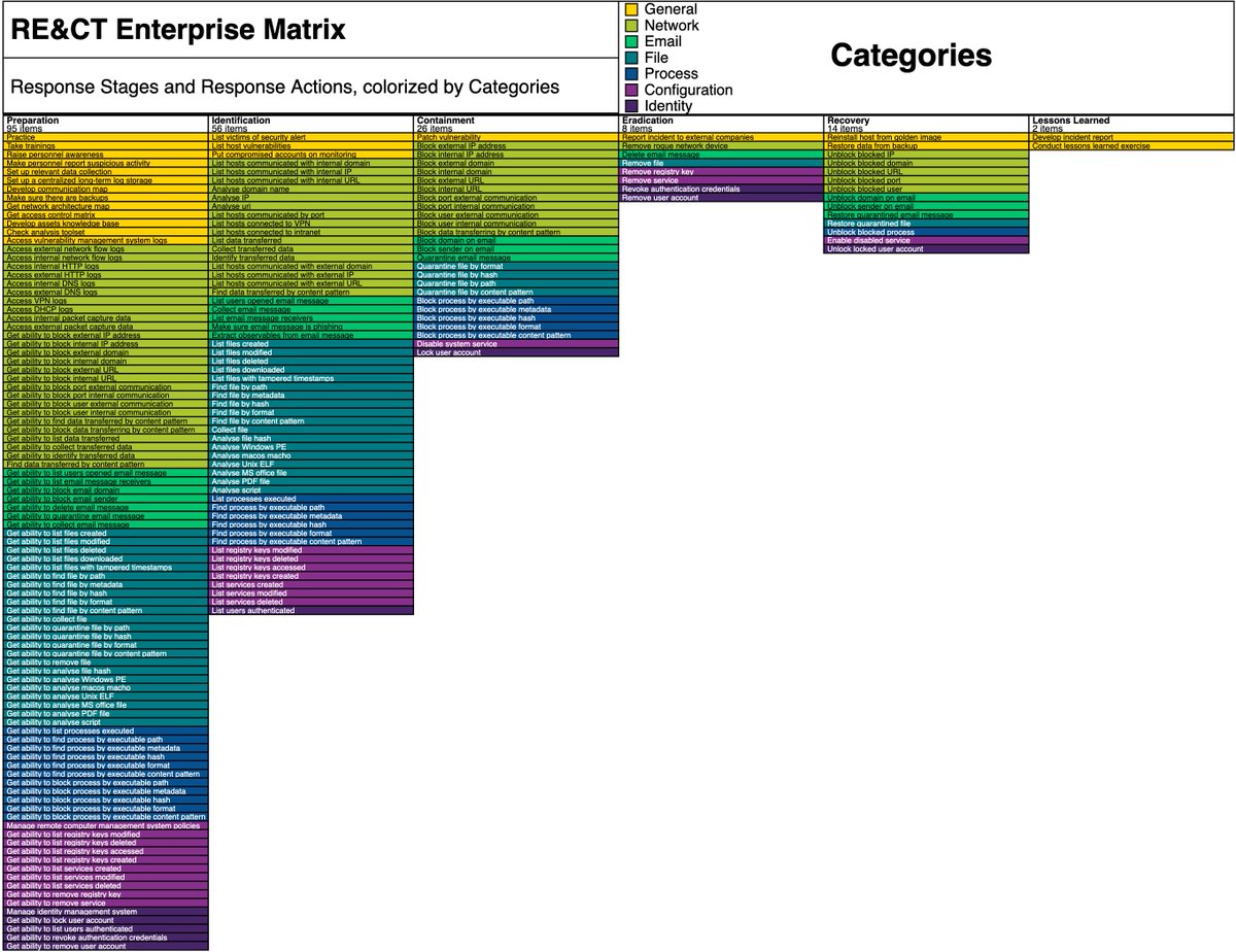 atc_project's tweet image. RE&amp;CT framework released!
A knowledge base of actionable Incident Response techniques, based on @MITREattack philosophy.
Mapping to ATT&amp;CK / AMITT, export to @TheHive_Project templates, visualization in the Navigator, and more!
atc-project.github.io/atc-react/
#incidentresponse #dfir