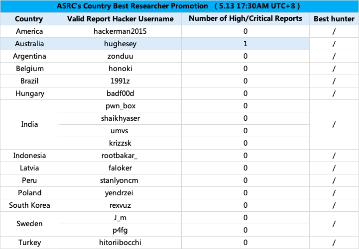 ⭐️The leaderboard of ASRC's Country Best Researcher
⭐️5.13 17:00PM UTC+8 hackerone.com/alibaba
⭐️This is a special program, need your awsome skill to find something.
#hackerone #Hacker #BugBounty