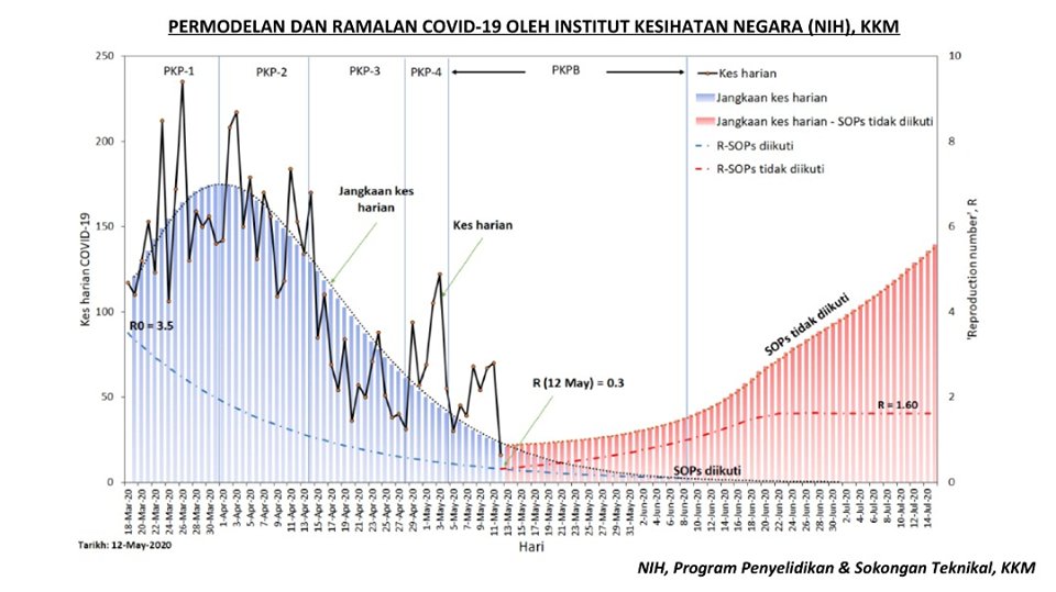KKMPutrajaya's tweet photo. Kalau 'R naught' kita meningkat kepada satu (1), itu adalah amaran kepada kita untuk mengambil tindakan lebih drastik. Samada kita akan kembali kepada Perintah Kawalan Pergerakan (PKP), itu bergantung kepada rakyat Malaysia. 

@DGHisham https://t.co/9qyIX4qz6g