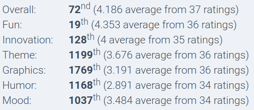 iddmeister's tweet photo. Came 72nd in #LDJAM 46 overall and 19th in fun. Very happy with my submission, had a lot of fun https://t.co/NcfCsH7dKI