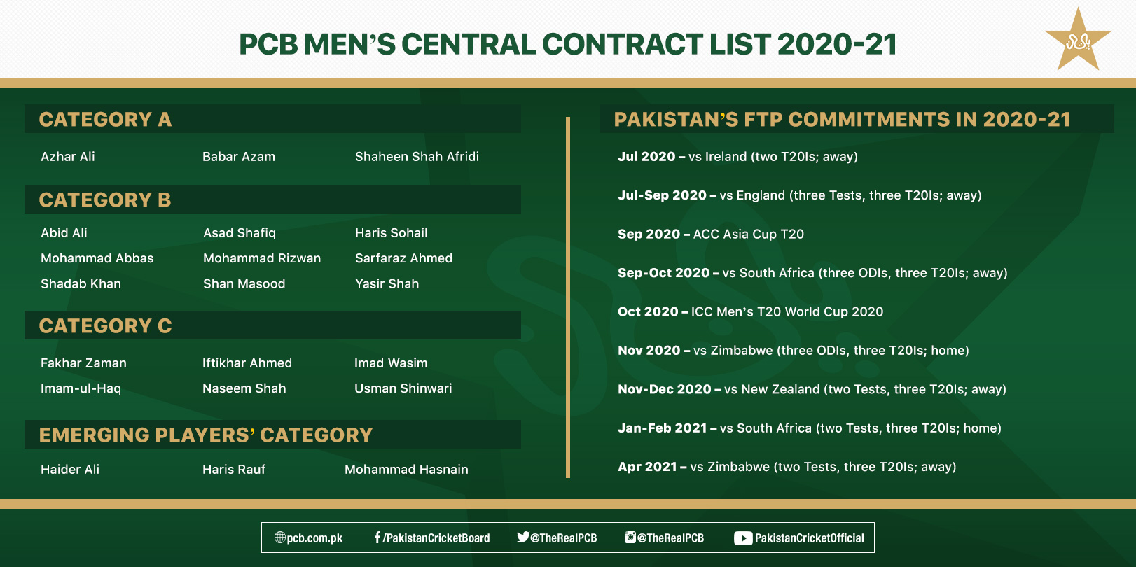 Pakistan Men's Central Contract List 2020-21 