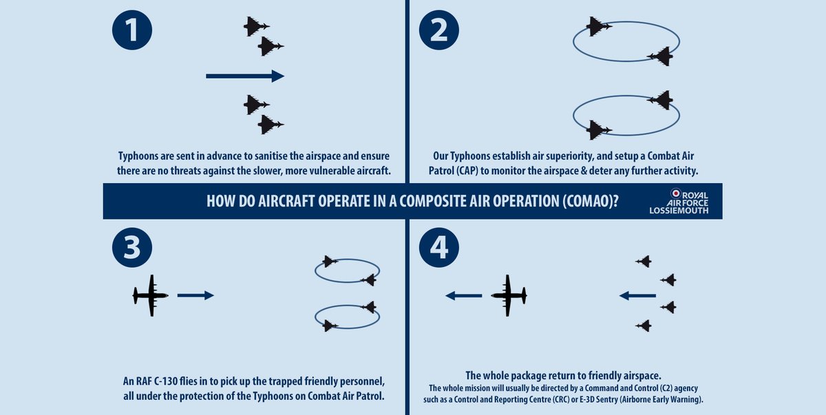 When many different aircraft operate together, it is known as a Composite Air Operation - or COMAO for short.COMAOs are when a number of different aircraft specialising in specific roles are working towards one mission. Below is a basic example. #ExPointBlank 6/7