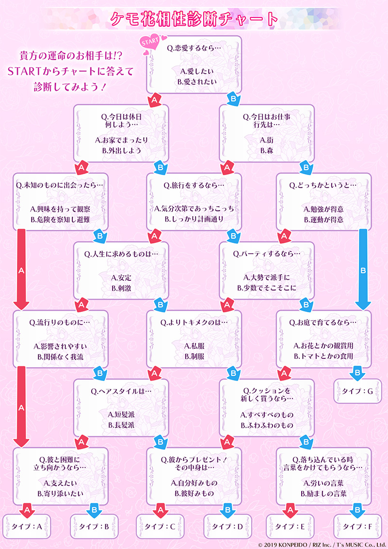 ケモノの従者と王子の花嫁 公式 Auf Twitter ケモ花相性診断チャート いくつかの質問に答えて 貴方にオススメのカレを見つけちゃおう 誰のもとにたどり着くのか 運命のお相手はいかに お気軽にお試しください ケモ花 相性診断チャート T Co
