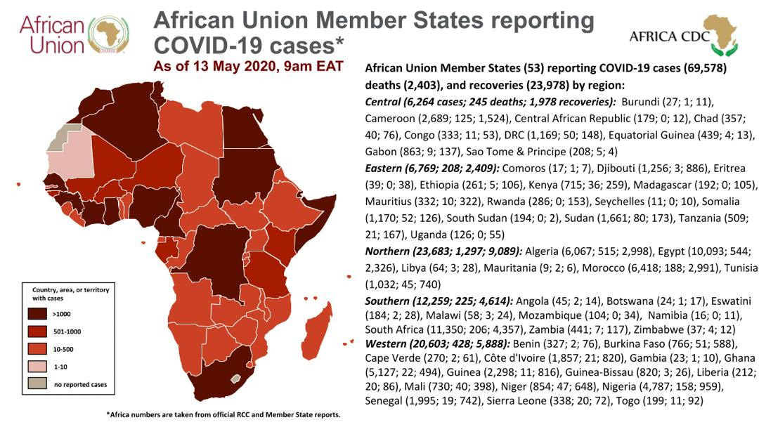 Africa CDC (@africacdc) on Twitter photo #COVID19 update in Africa (As of 13 May 2020, 9am East Africa Time)
53 <a href="/_AfricanUnion/">African Union</a> Member States reporting 69,578 cases, 2,403 deaths, and 23,978 recoveries.
More information at africacdc.org
#FactsNotFear #AfricaResponds #COVID19 update in Africa (As of 13 May 2020, 9am East Africa Time)
53 <a href="/_AfricanUnion/">African Union</a> Member States reporting 69,578 cases, 2,403 deaths, and 23,978 recoveries.
More information at africacdc.org
#FactsNotFear #AfricaResponds