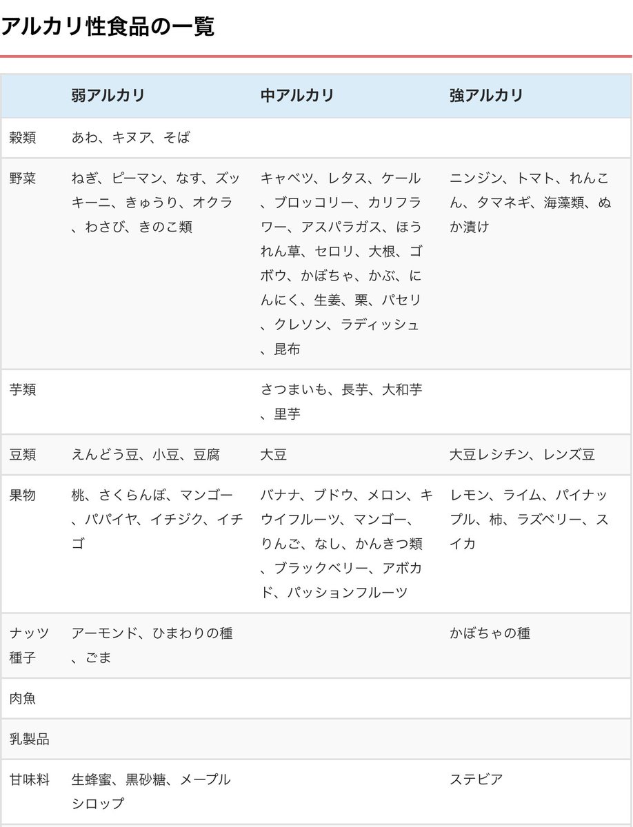 筋肉あるある Youtube見てね こちらのサイトにアルカリ性食品と酸性食品の分類と強度の一覧が載っています 画像は一部です よく食べている食品の度合いを確認しやすいかと思います T Co Ruxmyxwr0s T Co Vyo2qiucrk