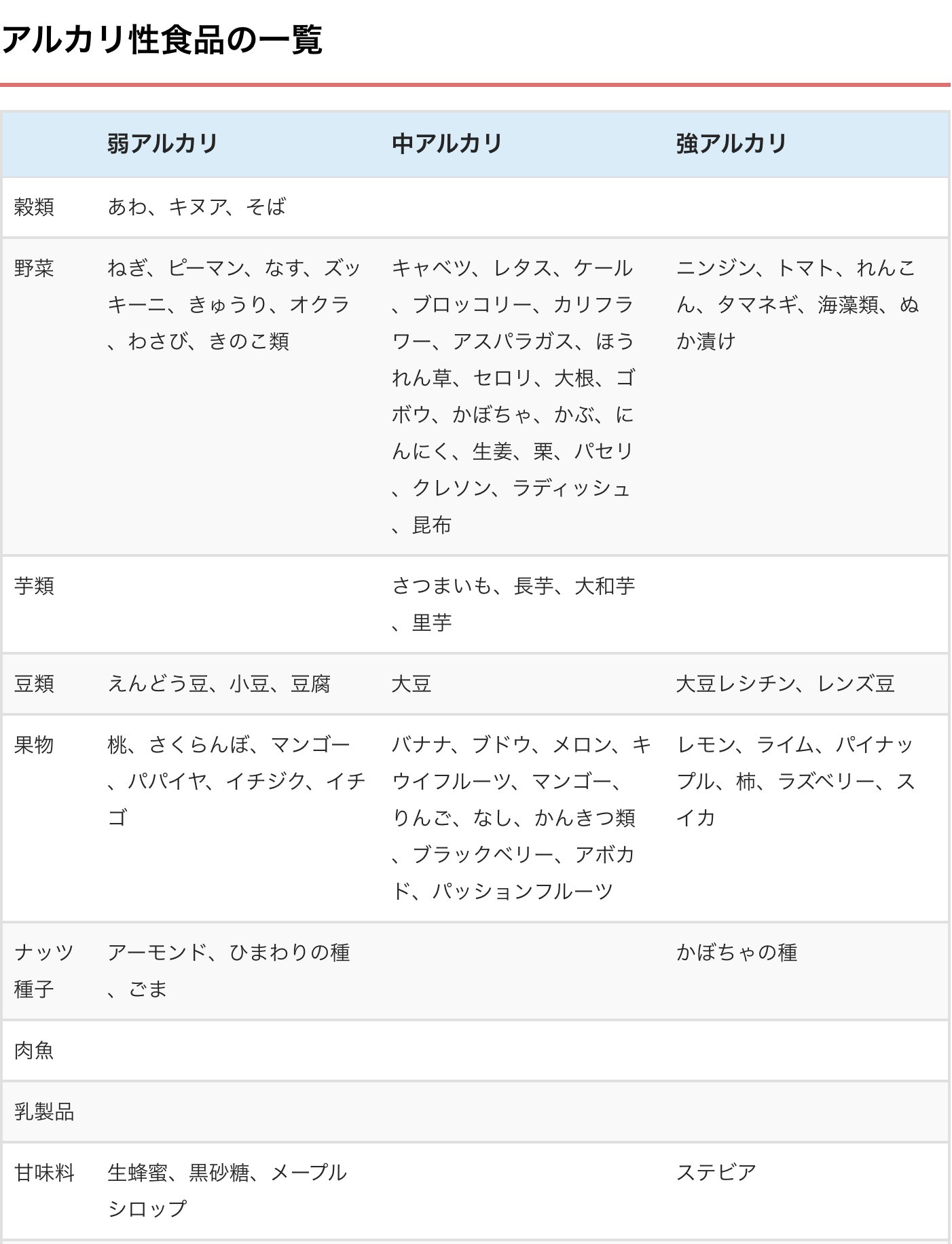筋肉あるある Youtube見てね こちらのサイトにアルカリ性食品と酸性食品の分類と強度の一覧が載っています 画像は一部です よく食べている食品の度合いを確認しやすいかと思います T Co Ruxmyxwr0s T Co Vyo2qiucrk 筋肉あるある Youtube見てね こちらのサイトにアルカリ性食品と酸性食品の分類と強度の一覧が載っています 画像は一部です よく食べている食品の度合いを確認しやすいかと思います T Co Ruxmyxwr0s T Co Vyo2qiucrk