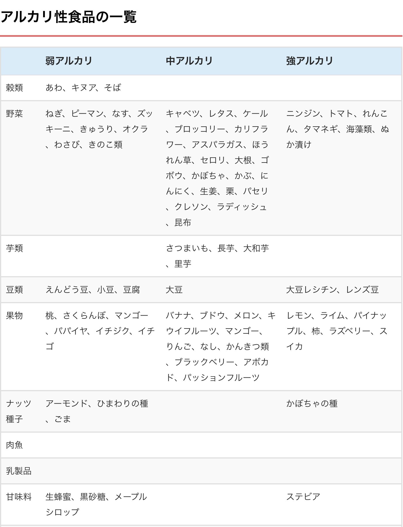 筋肉あるある Youtube見てね Musclearuaru こちらのサイトにアルカリ性食品と酸性食品の分類と強度の一覧が載っています 画像は一部です よく食べている食品の度合いを確認しやすいかと思います T Co Ruxmyxwr0s T Co