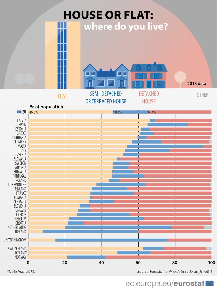 Interessant: in wat voor woningen wonen Europeanen? Nederland blijkt uitzonderlijk te zijn.