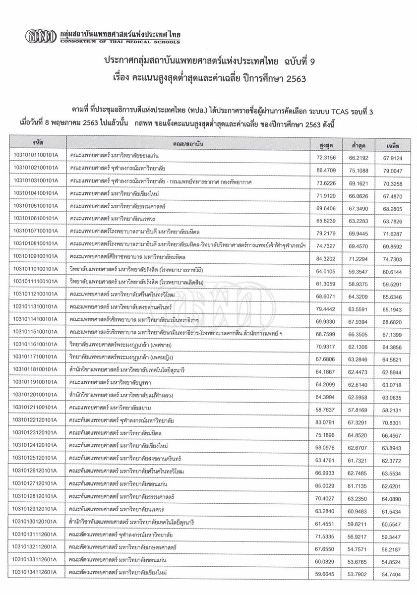 SocialDome's tweet photo. กสพท ประกาศ คะแนนสูงสุด-คะแนนต่ำสุด คะแนนเฉลี่ย ผู้ที่ผ่านการคัดเลือก #TCAS63 รอบที่ 3 #รับตรงร่วมกัน 

คะแนนสูงมากกก #กลัวแล้ว #ยอมแล้ว 

#dek63 #เด็กซิ่ว https://t.co/JbfYtdb9P9