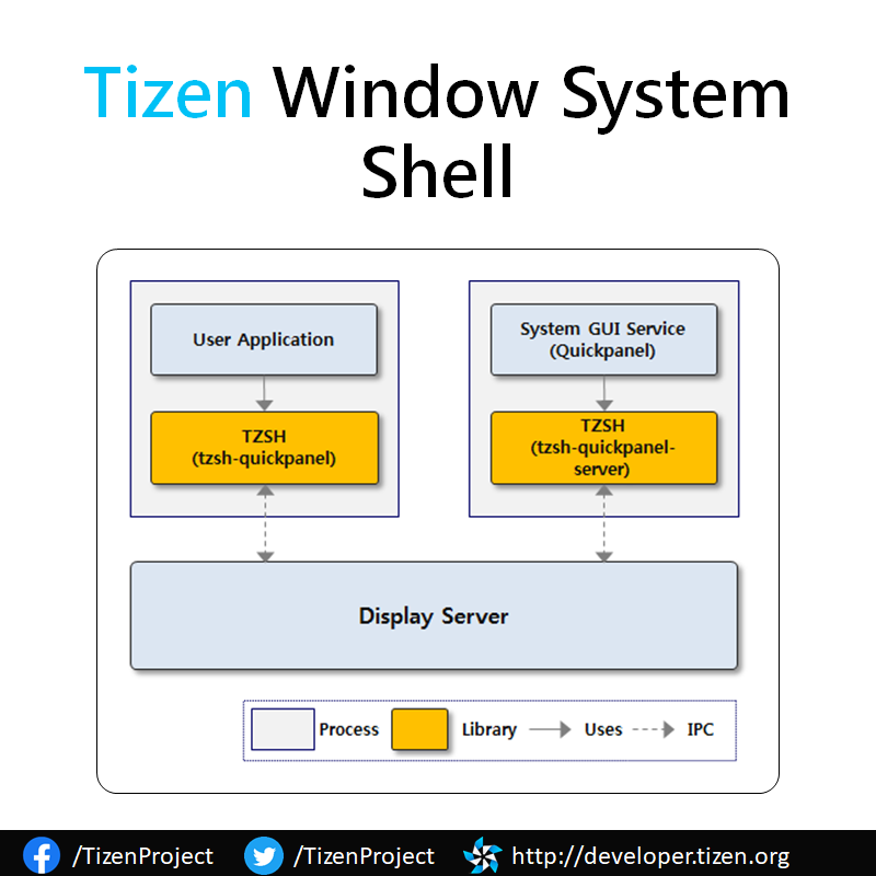 TizenProject's tweet photo. #Tizen Window System Shell (#TZSH) is an interface for manipulating Windows of the system #GUI services such as #Quickpanel and #Softkey. Learn more: https://t.co/3OwVY5wbCi https://t.co/Pn7LySSRr8