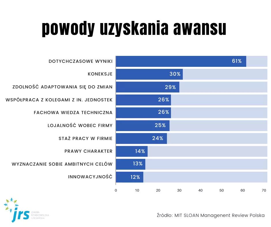 GoZukowska's tweet photo. To wyniki ankiety z udziałem 8812 respondentów z 363 firm. Poproszono w niej managerów, aby spośród uszeregowanej losowo listy 10 czynników wybrali trzy, które mają największy wpływ na awanse w ich organizacji.

...jakieś zaskoczenia? https://t.co/gFZA3yXsc5