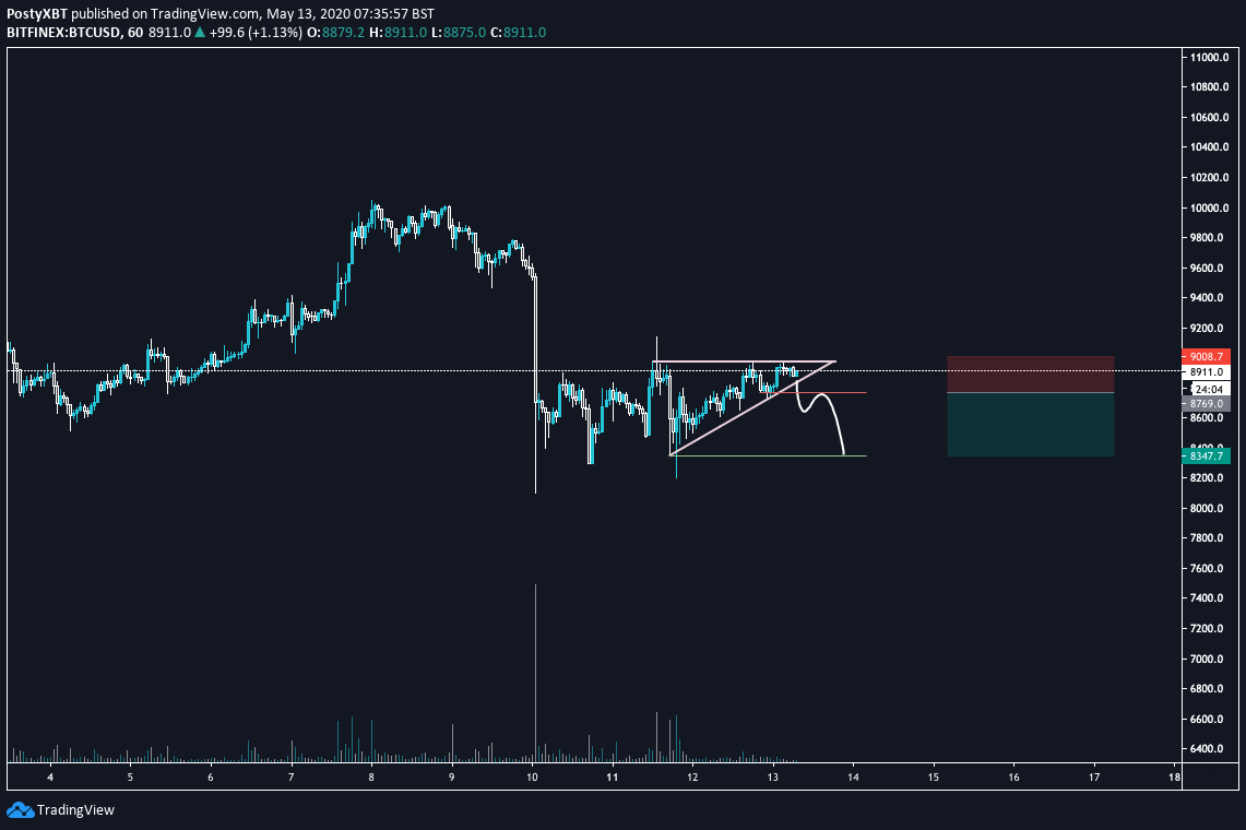  $BTCPotential trades for today on lower timeframes.Waiting for a break and playing this less aggressively as I'm unsure of direction right now.