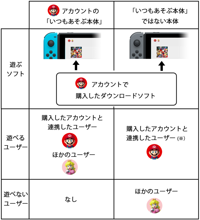 スイッチ アカウント 複数