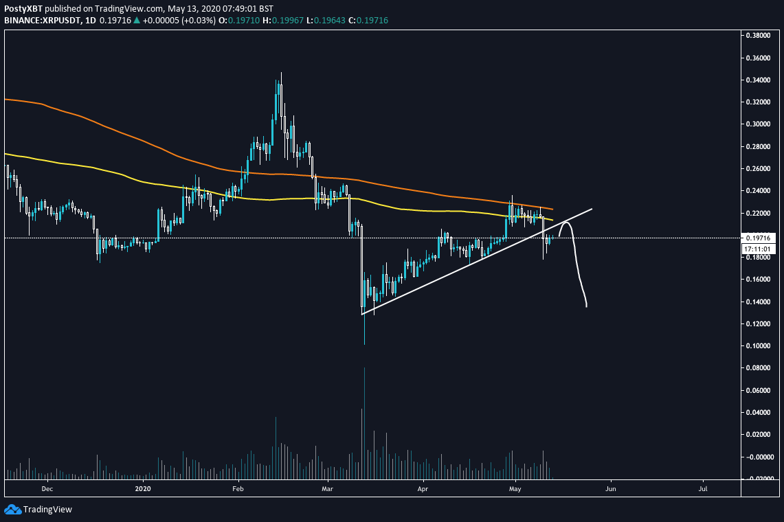 Bearish XRP chart from "Posty" (@PostyXBT on Twitter), a prominent cryptocurrency trader.