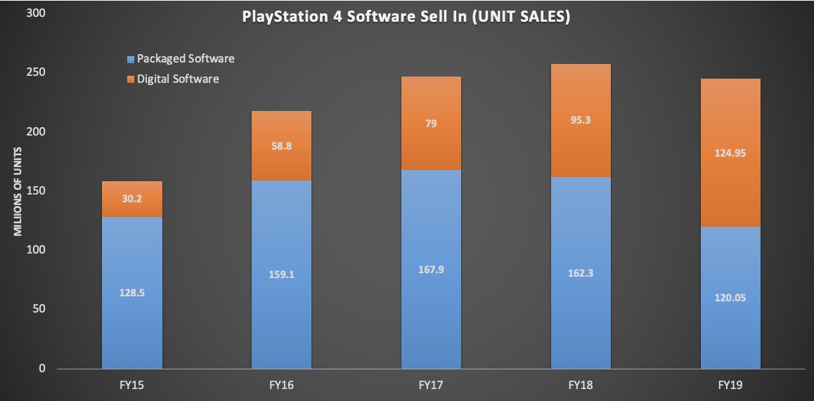 Playstation 4 sales sales 2019
