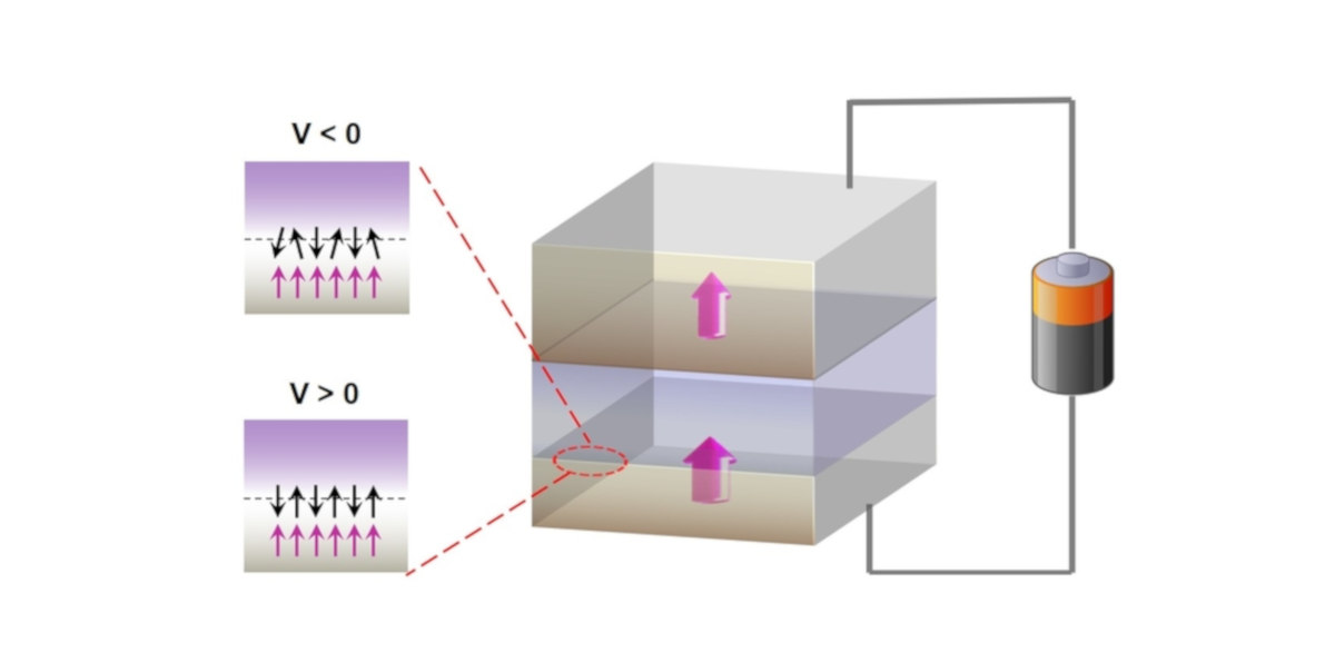 spintronicsinfo's tweet photo. Researchers discovered that in common Magnetic Tunnel Junctions, there's a thin (2D) layer of Iron Oxide. This layer was found to lower the performance achieved by #MTJs, but it may also hold the key to use antiferromagnetism in #MRAM devices:
https://t.co/Hg4HQkQHsI https://t.co/ZZm1WdEogP