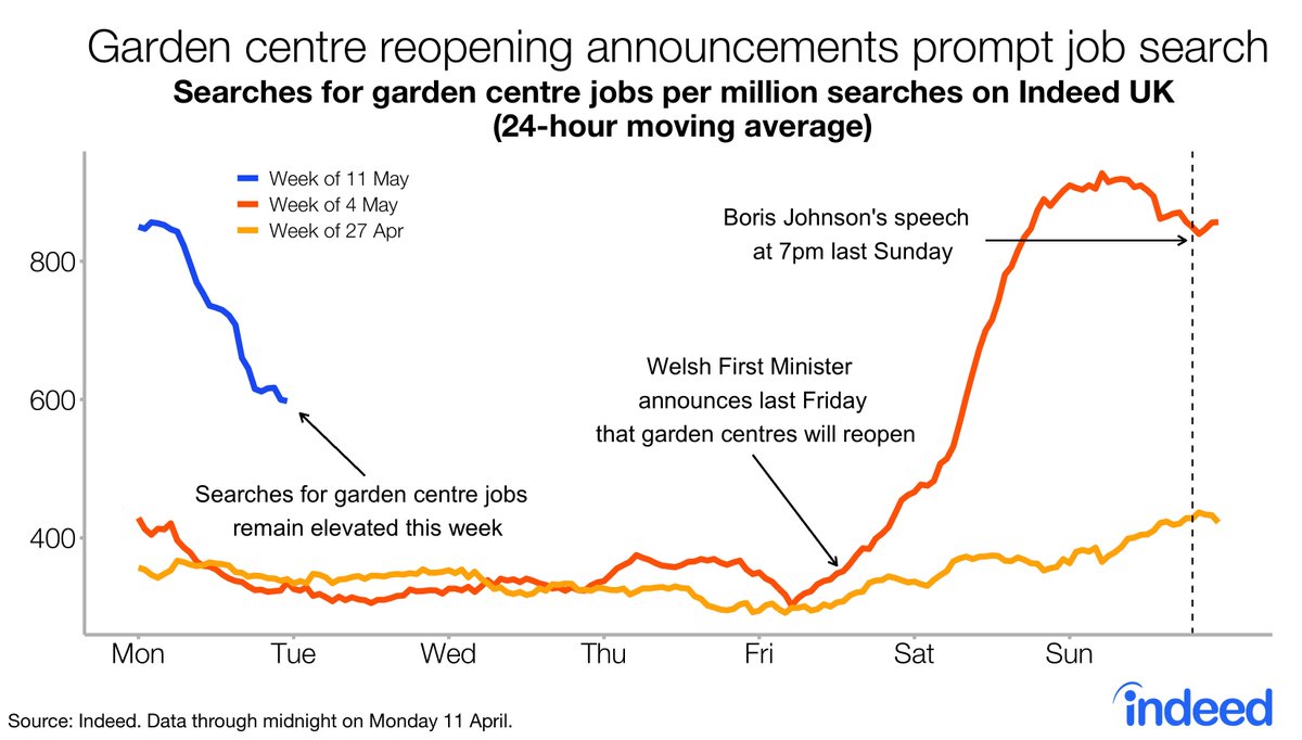 This shows people are jumping on potential job opportunities as some sectors/businesses re-open.Garden centres are one example - job search ramped up as announcements about re-opening began last week