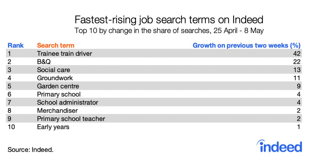 Job search patterns are shifting towards sectors where activity is set to resume.Trainee train drivers, DIY stores like  @BandQ, garden centres and social care are job search keywords that have grown the most in popularity over the last 2 weeks