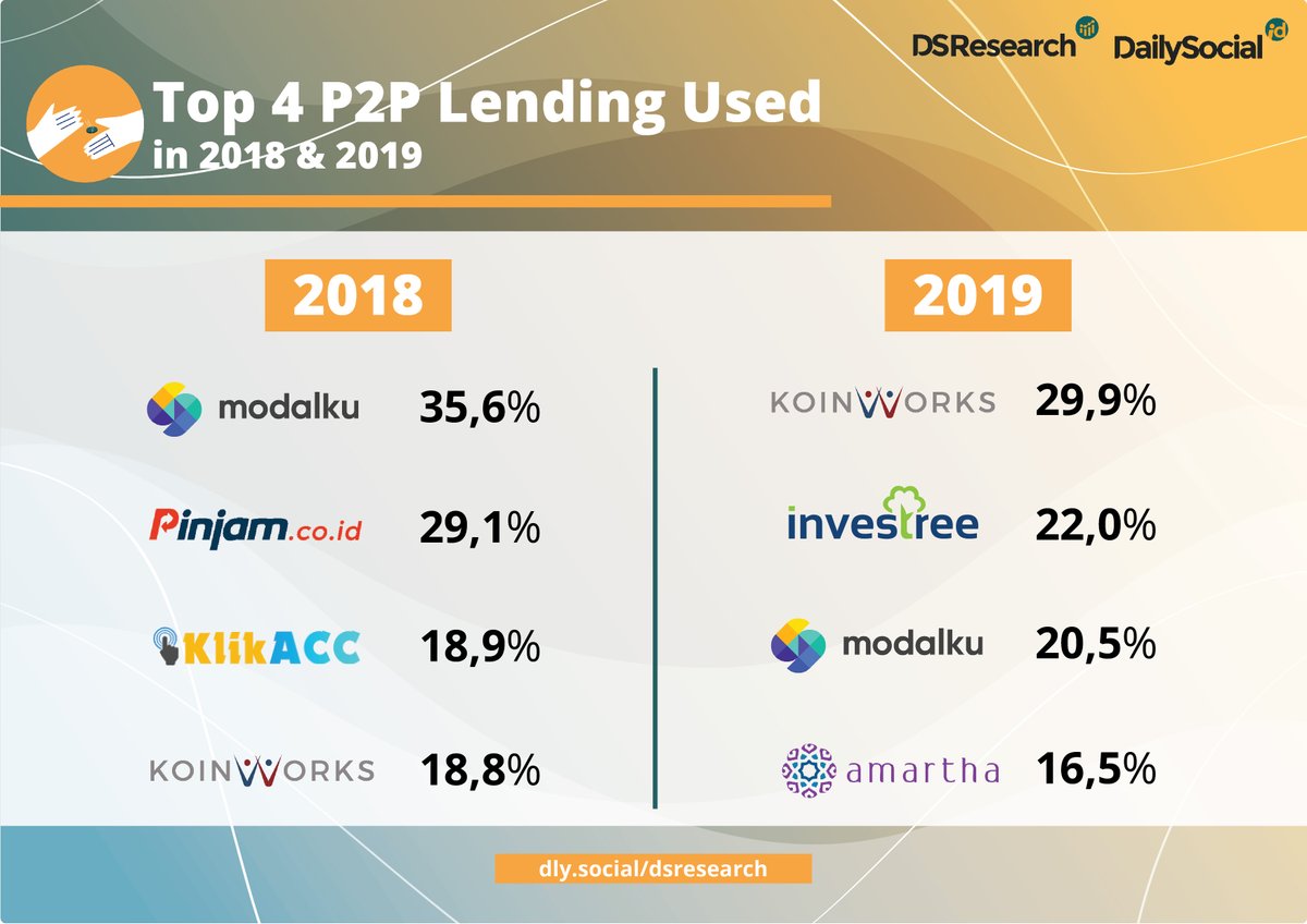dailysocial's tweet photo. This report summarizes the dynamics of the industry, new players, and consumer preferences on the fintech ecosystem.

Get the Fintech Report 2018 &amp; 2019 on https://t.co/Jzcgdwt41t

#DSResearch #FintechReport https://t.co/vPBGrkUhxa