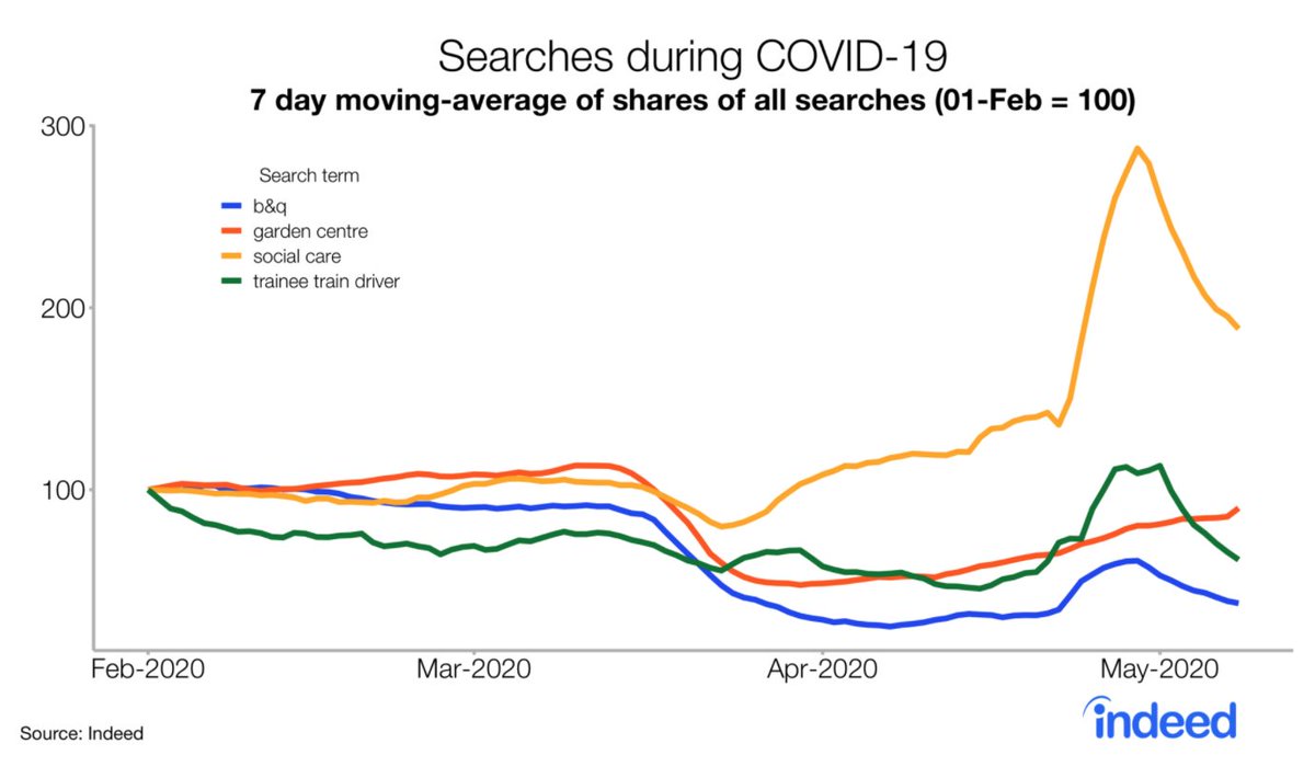 Searches for social care roles spiked at the end of April. Possibly due to a government campaign to boost the adult social care workforce. But jobseeker interest didn't last