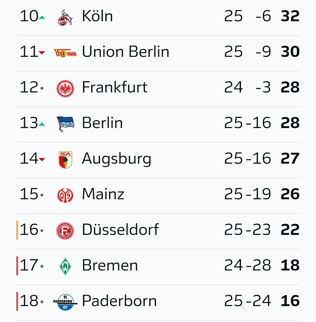  The club have been playing in the Bundesliga since 2009/10.Like Watford, this season they find themselves in a bit of a sticky situation, currently sitting one place above the relegation playoff place with nine games to play. (7/9)