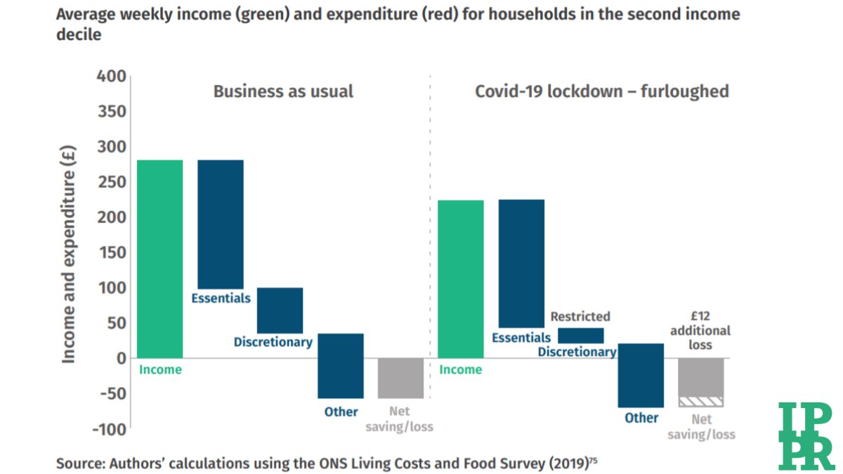 ...meanwhile low-income families are more likely to be furloughed and will be gradually racking up further debtThose in the second lowest income bracket may be adding an average £12 a week to their existing debts  http://bit.ly/IPPRrent 