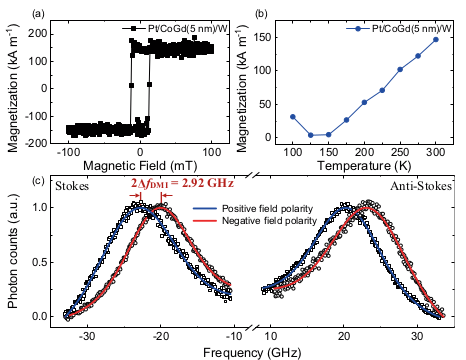PhysMagnetism20's tweet image. The #iDMI in a #Ferrimagnet can be widely tuned by changing cap composition and geometric parameters. This can help stabilize #Ultrasmall #Skyrmions for #RacetrackMemories. With @AndyKentnyu @nyuniversity  @JILAscience @UVaPhysicsDept @NIST @UCSanDiego nature.com/articles/s4159…