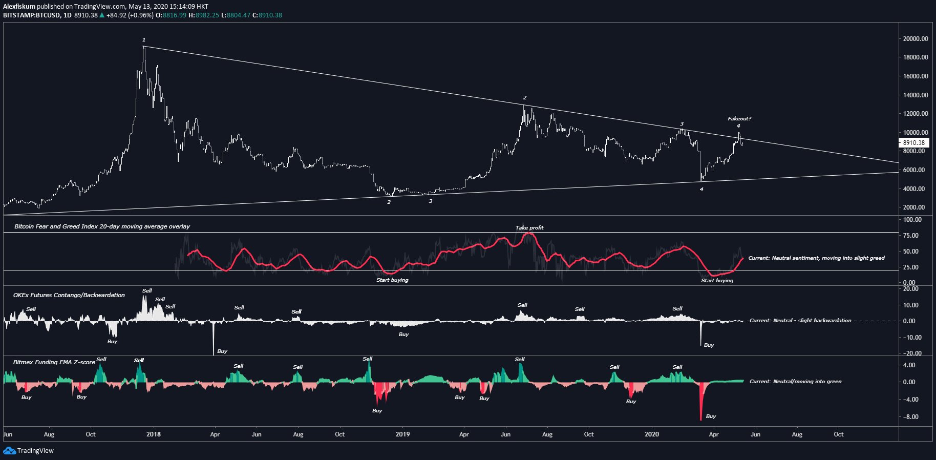 Chart from Alex Fiskum, a cryptocurrency trader at Alice Capital based in Hong Kong.