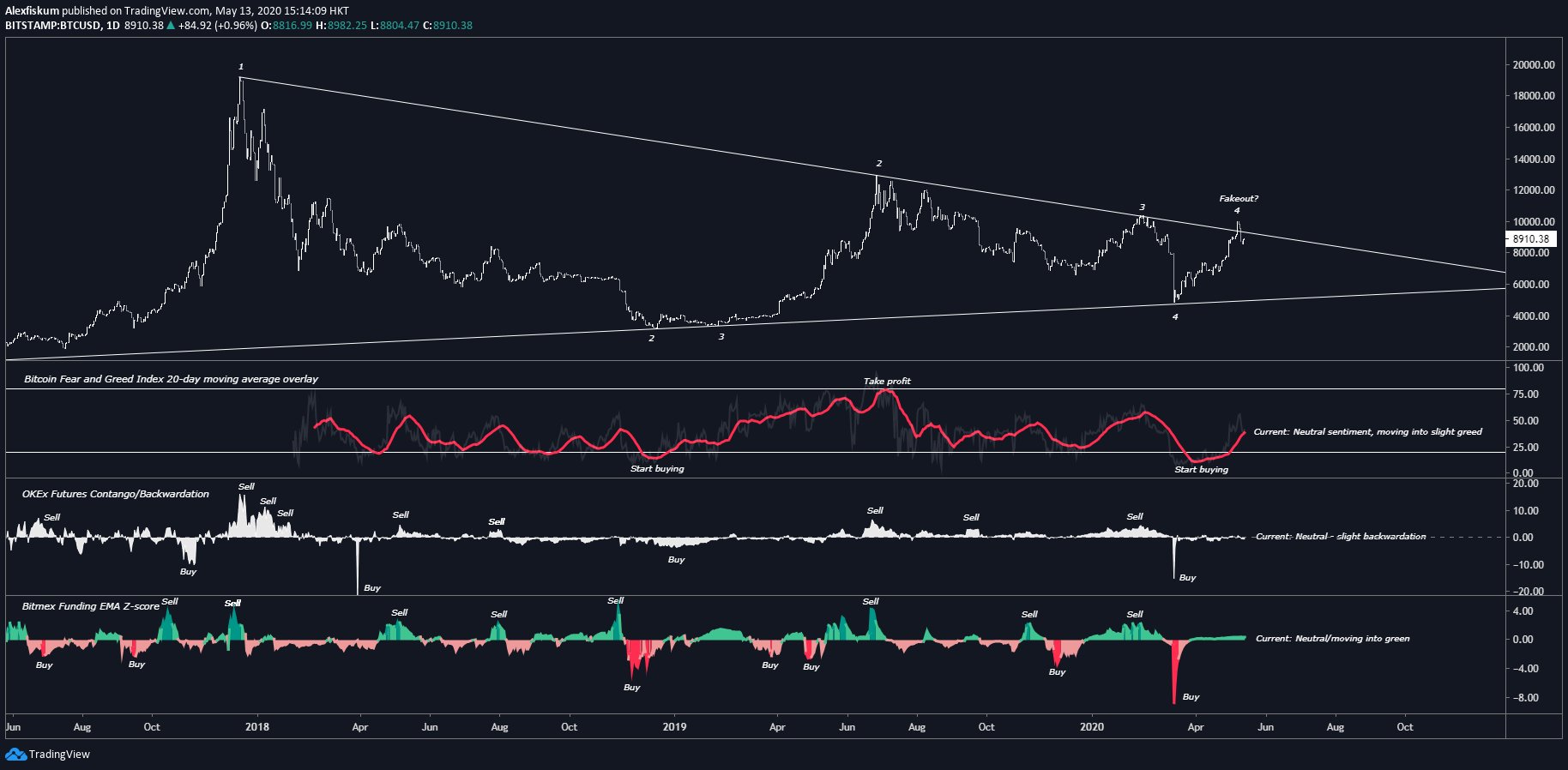 Chart from Alex Fiskum, a cryptocurrency trader at Alice Capital based in Hong Kong. 