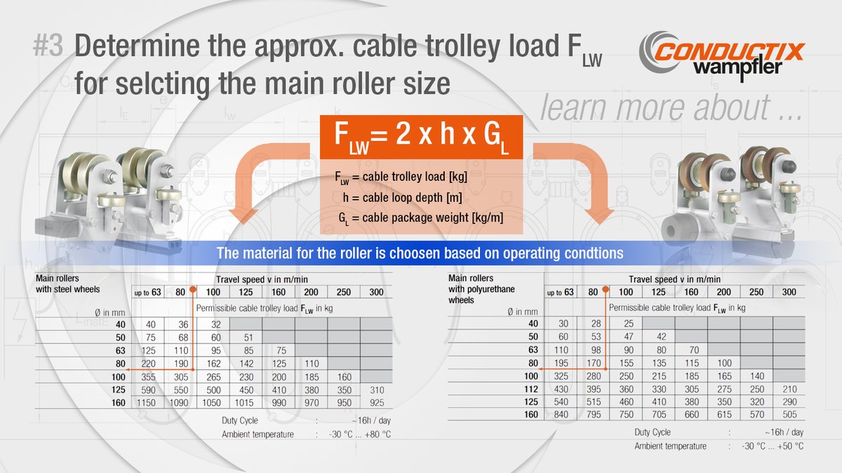 Conductix Wampfler After The Selection Of The Right Cables In Step 2 The Approximate Cable Trolley Load Can Be Determined By The Formula Assuming The Cable Loop Depth Once The Approximate